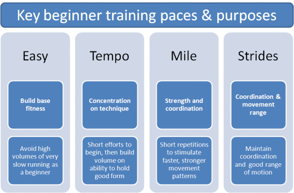 Beginner-runner-training-pace-and-purposes